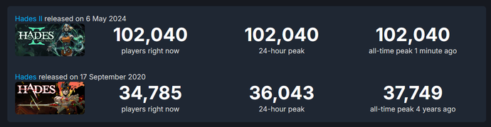 Image comparing Hades and Hades 2 player numbers